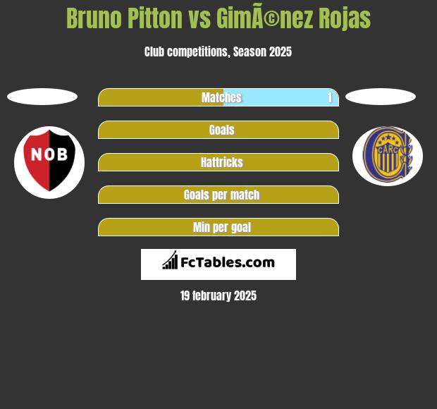 Bruno Pitton vs GimÃ©nez Rojas h2h player stats