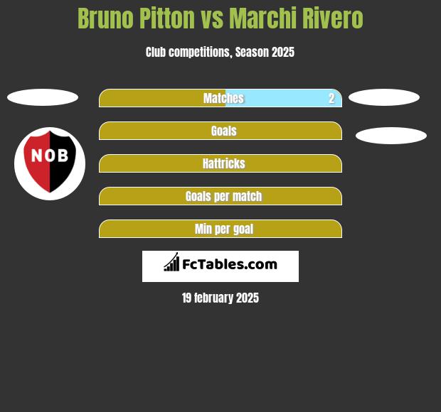 Bruno Pitton vs Marchi Rivero h2h player stats