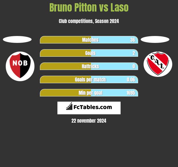 Bruno Pitton vs Laso h2h player stats