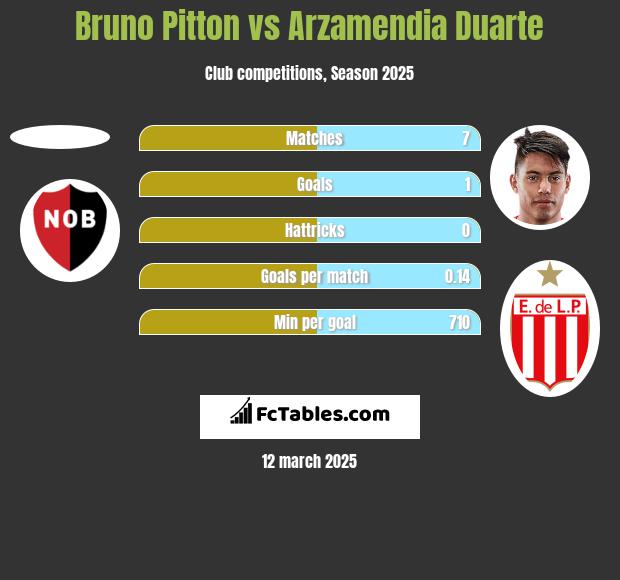 Bruno Pitton vs Arzamendia Duarte h2h player stats