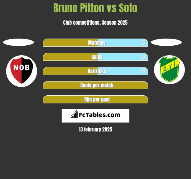 Bruno Pitton vs Soto h2h player stats