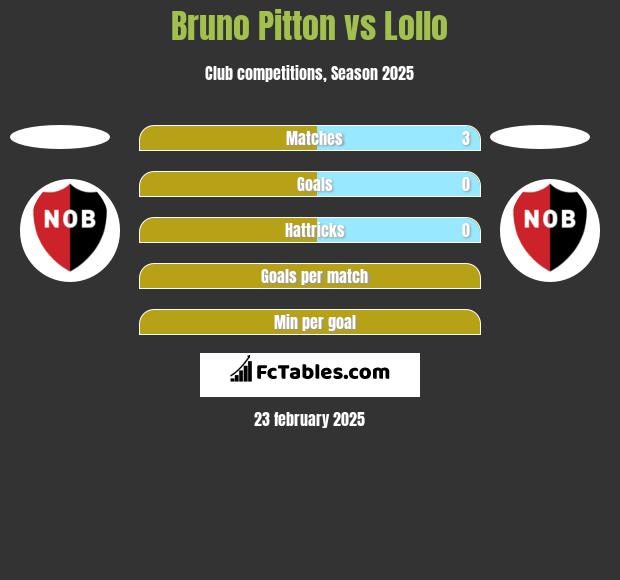 Bruno Pitton vs Lollo h2h player stats