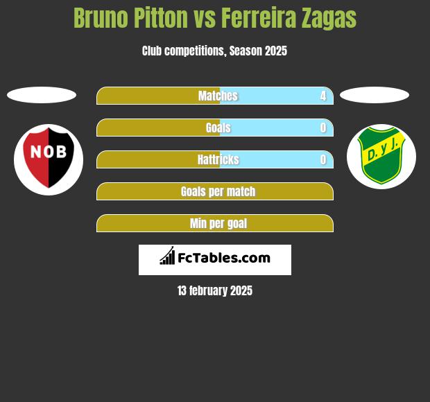 Bruno Pitton vs Ferreira Zagas h2h player stats