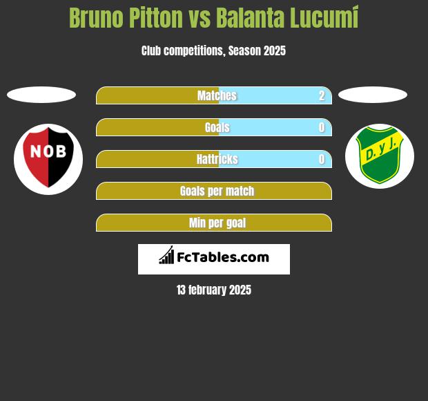 Bruno Pitton vs Balanta Lucumí h2h player stats