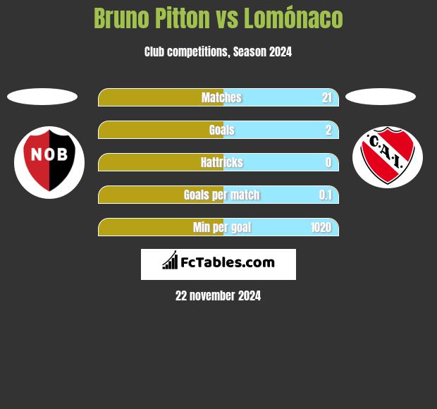 Bruno Pitton vs Lomónaco h2h player stats