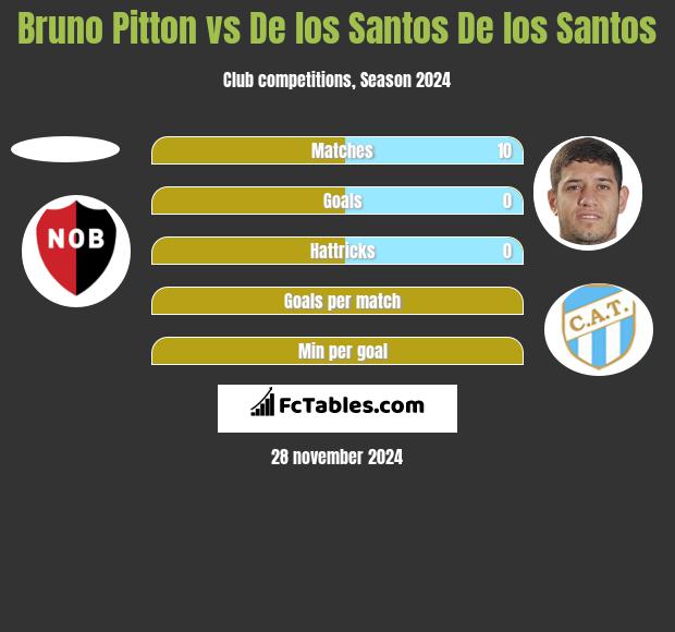 Bruno Pitton vs De los Santos De los Santos h2h player stats