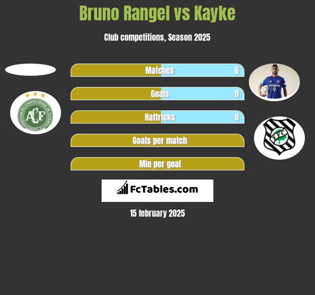 Bruno Rangel vs Kayke h2h player stats