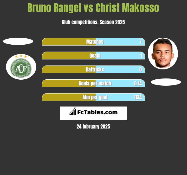 Bruno Rangel vs Christ Makosso h2h player stats