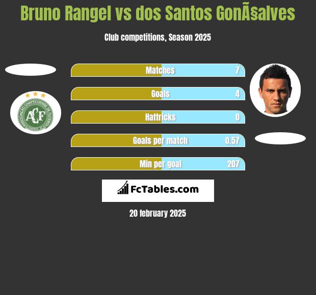 Bruno Rangel vs dos Santos GonÃ§alves h2h player stats