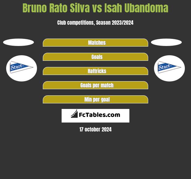 Bruno Rato Silva vs Isah Ubandoma h2h player stats