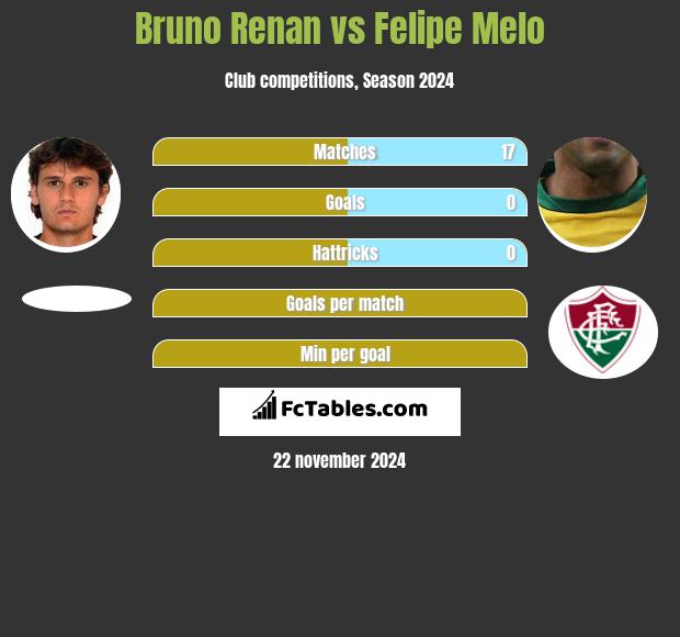 Bruno Renan vs Felipe Melo h2h player stats