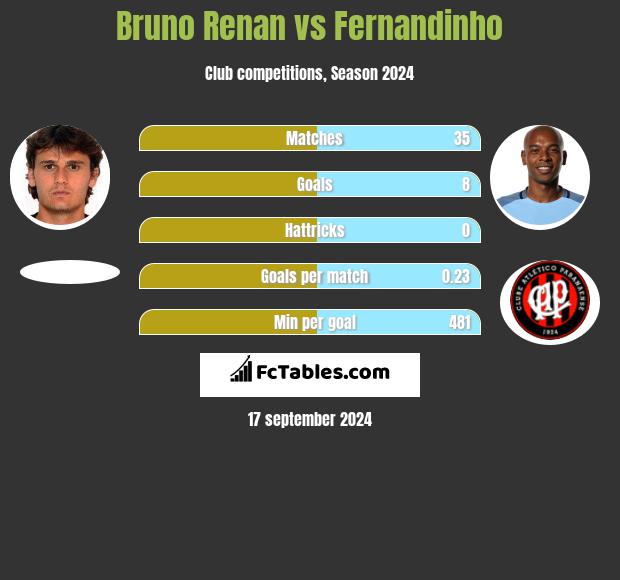 Bruno Renan vs Fernandinho h2h player stats