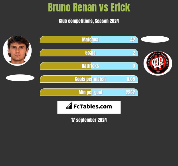 Bruno Renan vs Erick h2h player stats