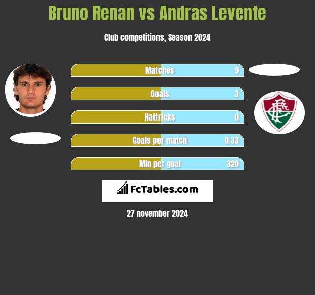 Bruno Renan vs Andras Levente h2h player stats