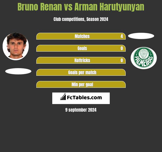 Bruno Renan vs Arman Harutyunyan h2h player stats