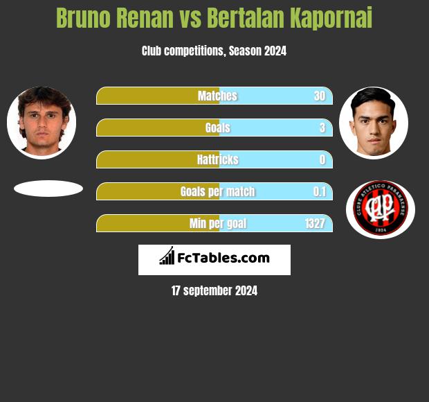 Bruno Renan vs Bertalan Kapornai h2h player stats