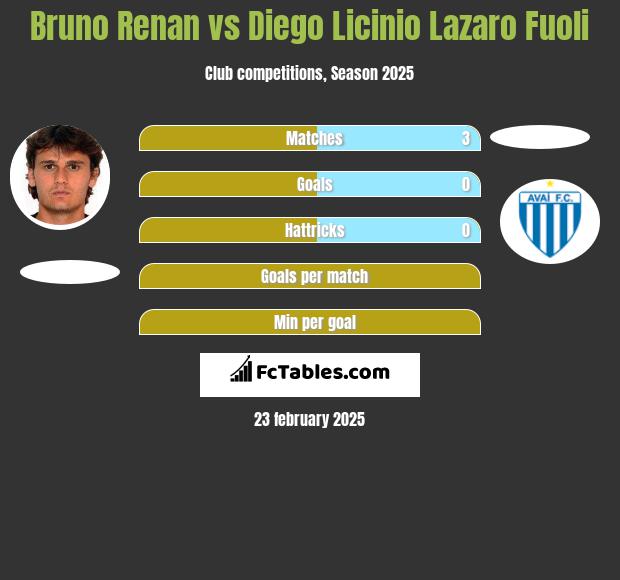 Bruno Renan vs Diego Licinio Lazaro Fuoli h2h player stats