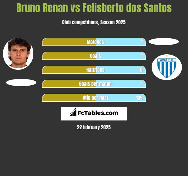 Bruno Renan vs Felisberto dos Santos h2h player stats