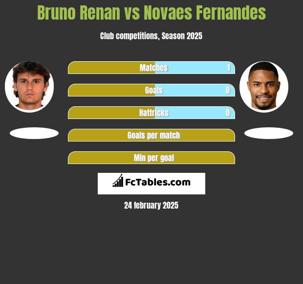 Bruno Renan vs Novaes Fernandes h2h player stats