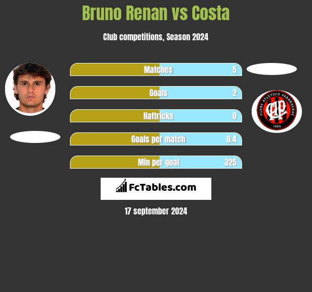 Bruno Renan vs Costa h2h player stats