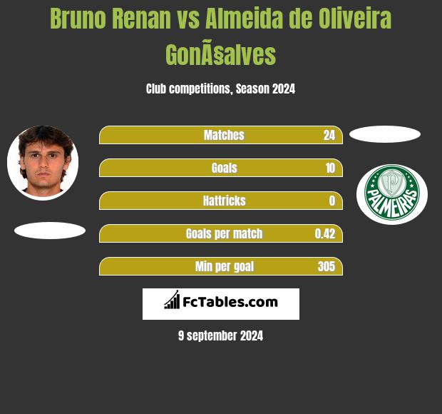 Bruno Renan vs Almeida de Oliveira GonÃ§alves h2h player stats