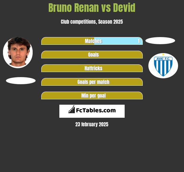 Bruno Renan vs Devid h2h player stats