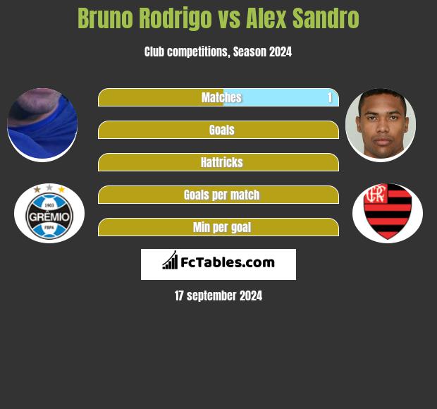 Bruno Rodrigo vs Alex Sandro h2h player stats