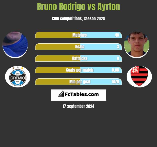 Bruno Rodrigo vs Ayrton h2h player stats