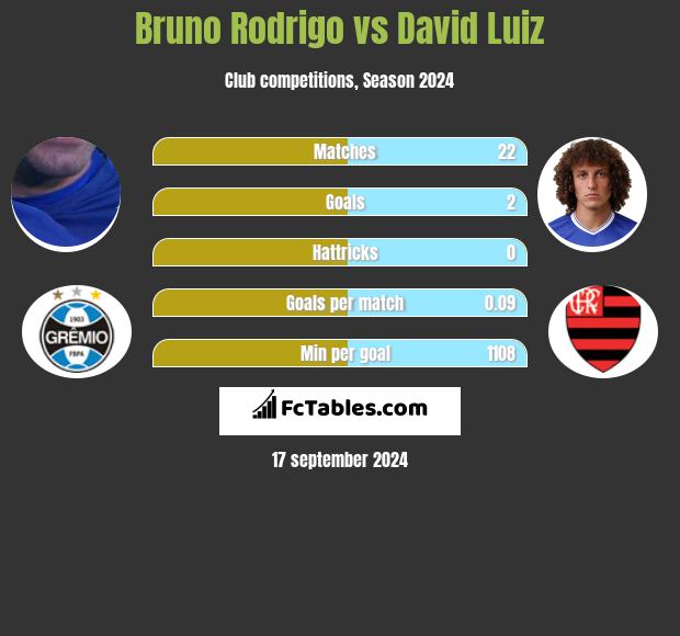 Bruno Rodrigo vs David Luiz h2h player stats