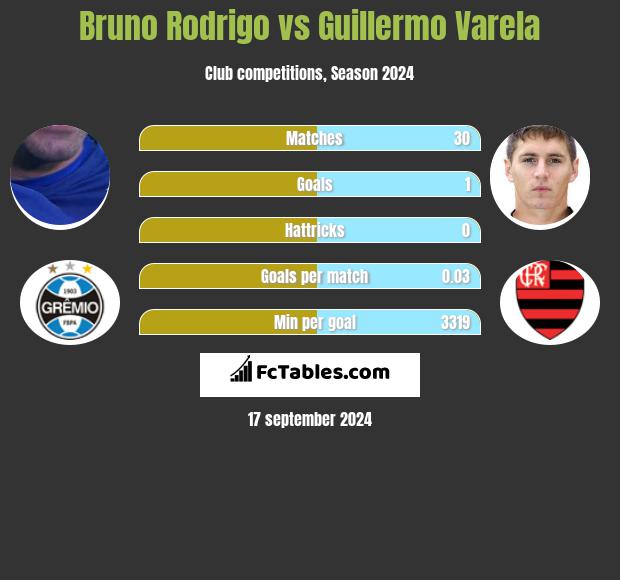 Bruno Rodrigo vs Guillermo Varela h2h player stats