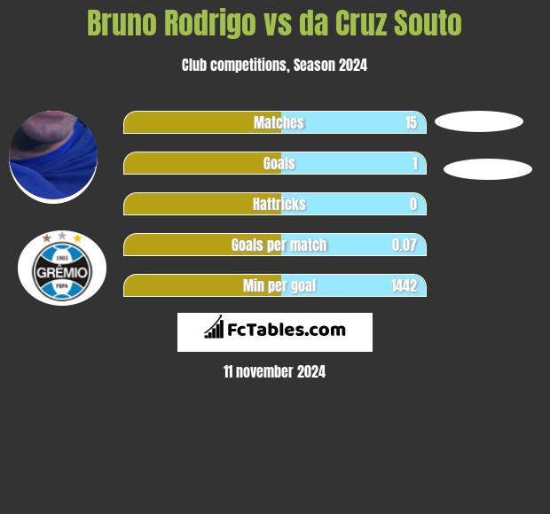 Bruno Rodrigo vs da Cruz Souto h2h player stats