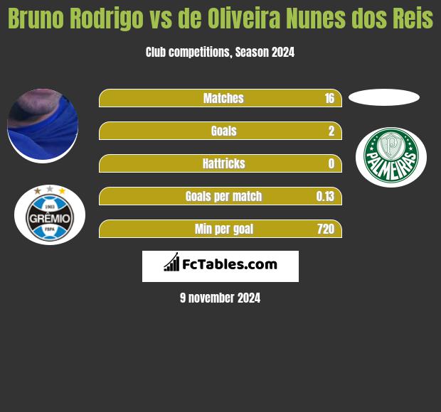 Bruno Rodrigo vs de Oliveira Nunes dos Reis h2h player stats