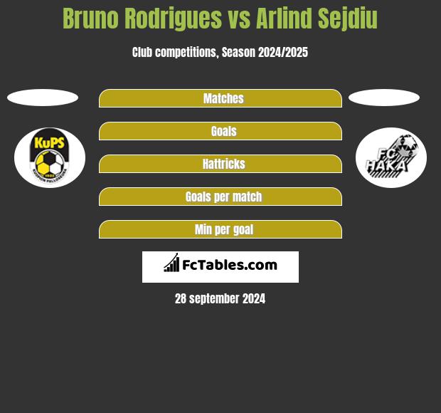 Bruno Rodrigues vs Arlind Sejdiu h2h player stats