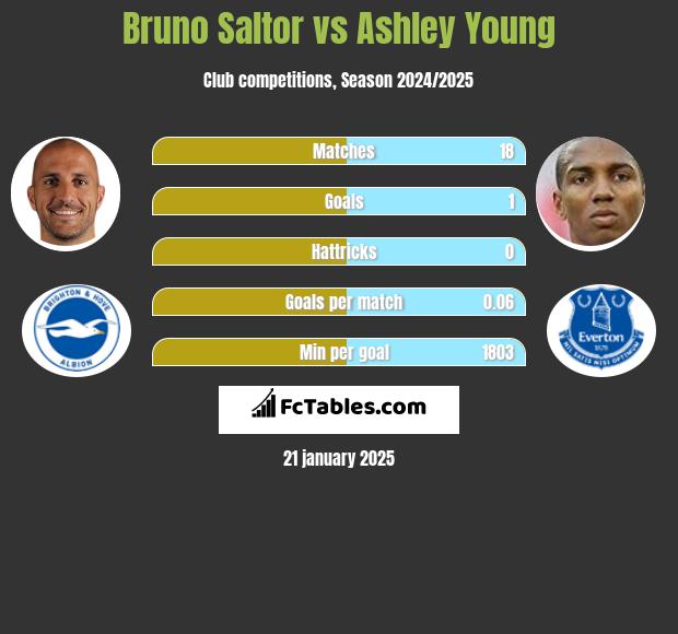 Bruno Saltor vs Ashley Young h2h player stats