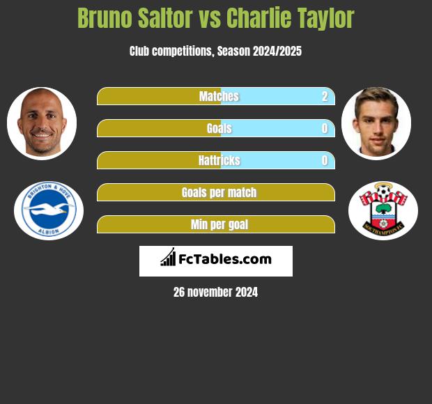 Bruno Saltor vs Charlie Taylor h2h player stats