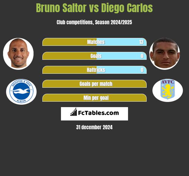 Bruno Saltor vs Diego Carlos h2h player stats