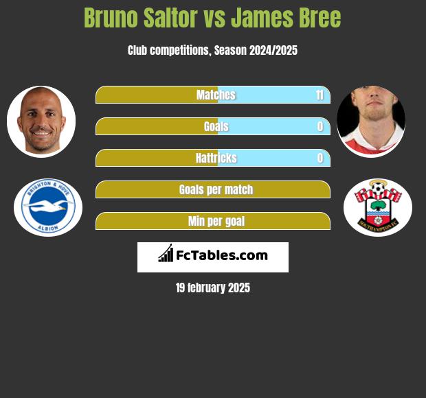 Bruno Saltor vs James Bree h2h player stats