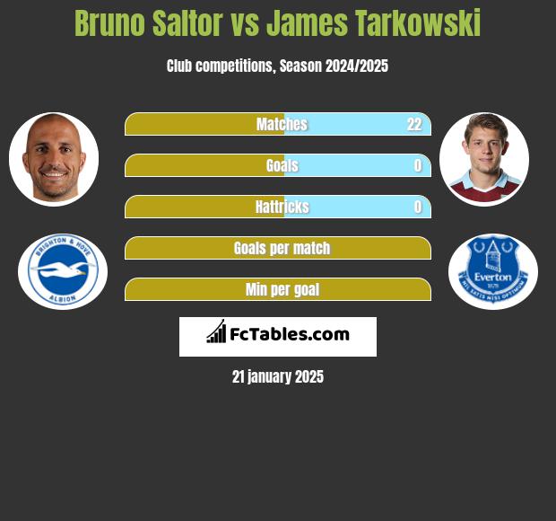 Bruno Saltor vs James Tarkowski h2h player stats