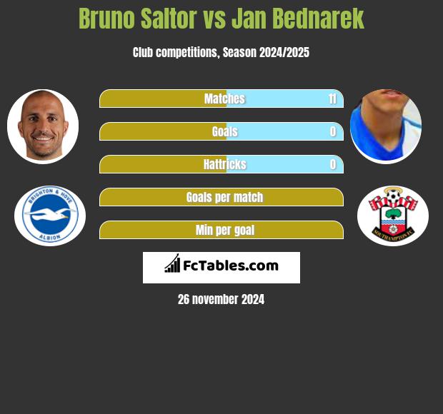 Bruno Saltor vs Jan Bednarek h2h player stats