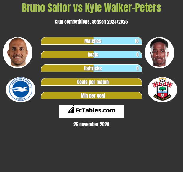 Bruno Saltor vs Kyle Walker-Peters h2h player stats