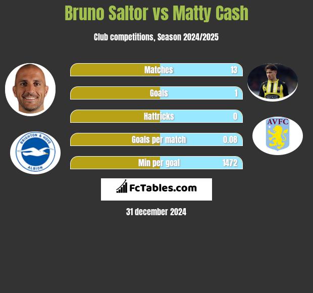 Bruno Saltor vs Matty Cash h2h player stats