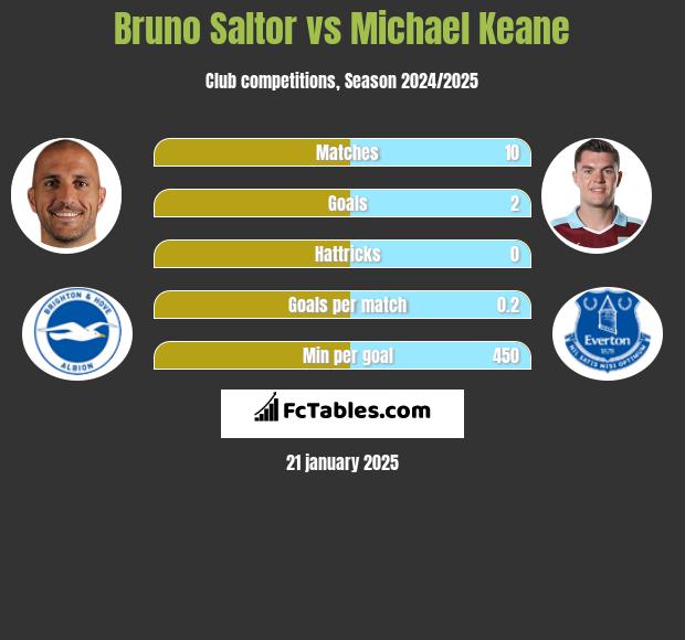 Bruno Saltor vs Michael Keane h2h player stats