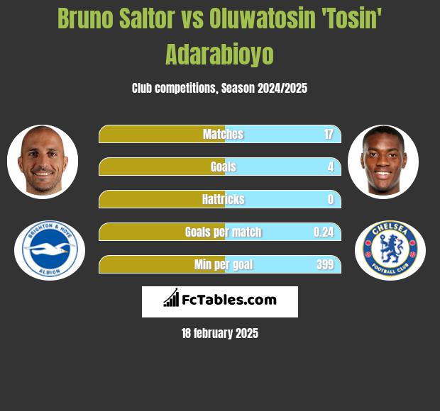 Bruno Saltor vs Oluwatosin 'Tosin' Adarabioyo h2h player stats