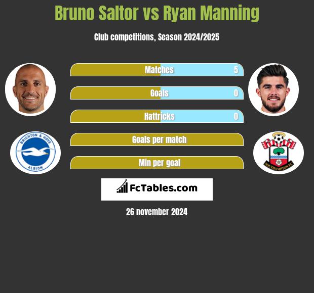 Bruno Saltor vs Ryan Manning h2h player stats