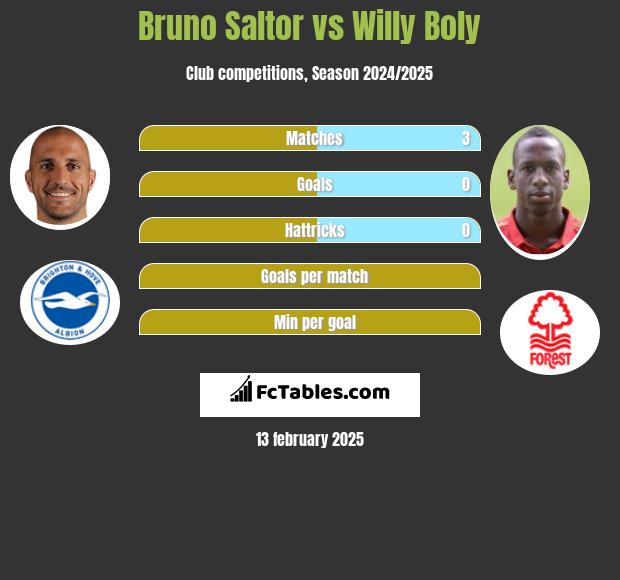 Bruno Saltor vs Willy Boly h2h player stats