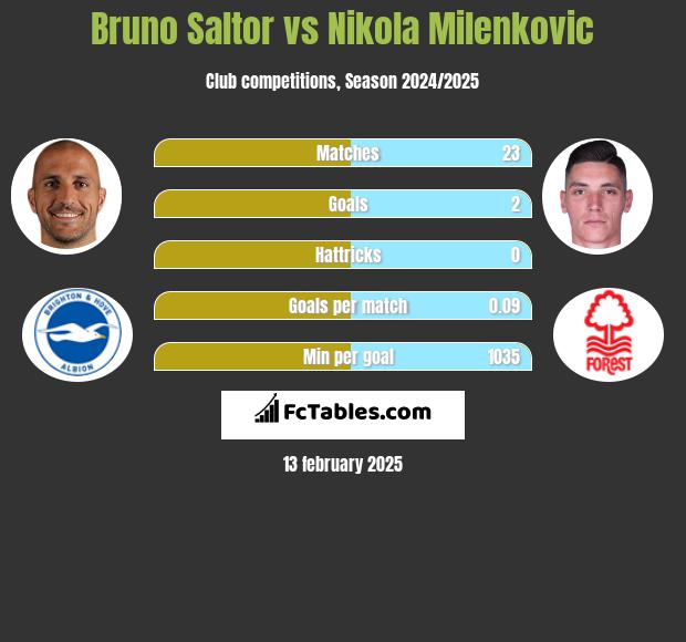 Bruno Saltor vs Nikola Milenkovic h2h player stats