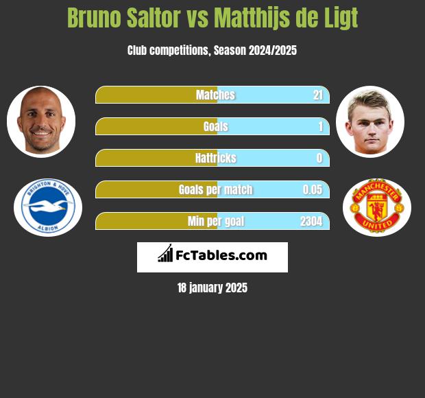 Bruno Saltor vs Matthijs de Ligt h2h player stats