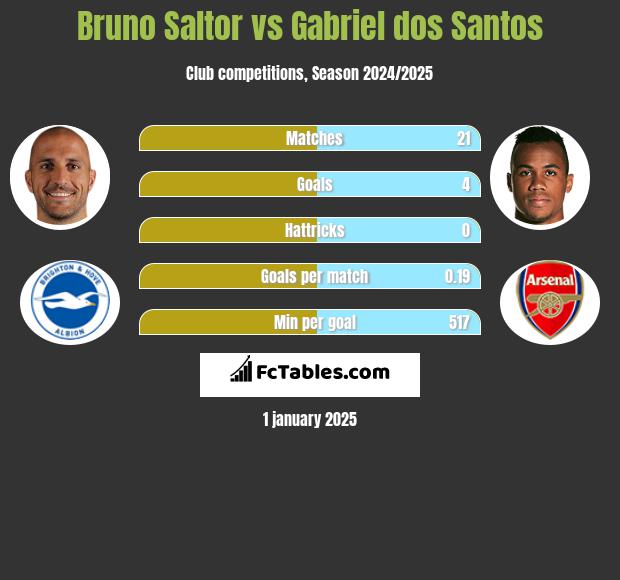 Bruno Saltor vs Gabriel dos Santos h2h player stats