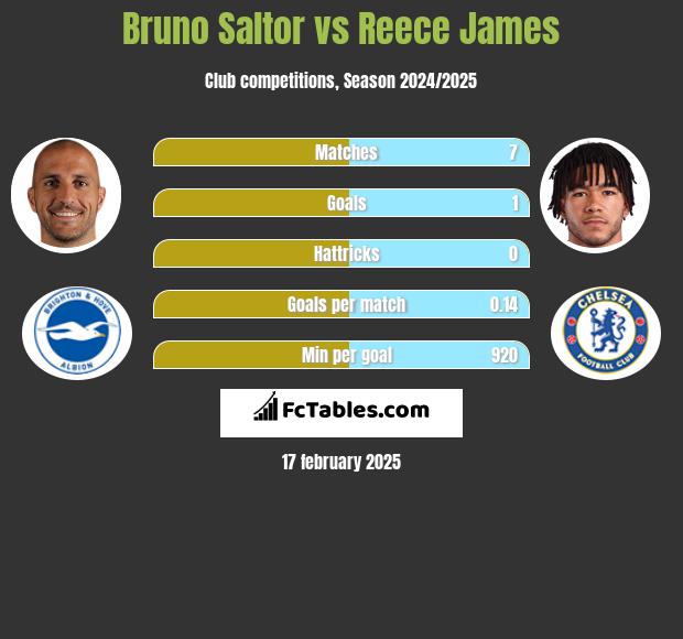 Bruno Saltor vs Reece James h2h player stats