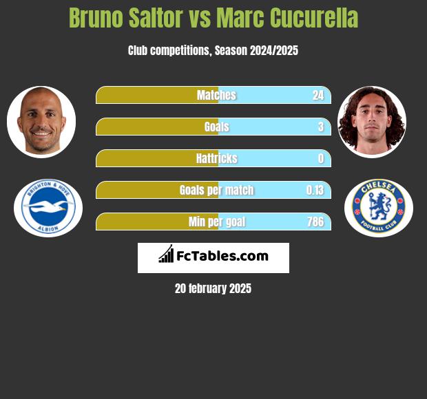 Bruno Saltor vs Marc Cucurella h2h player stats